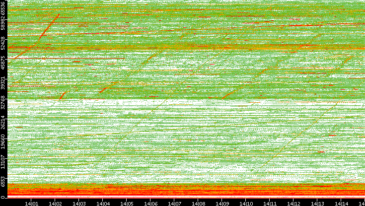 Dest. Port vs. Time