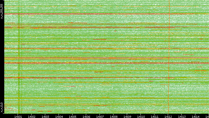 Dest. IP vs. Time