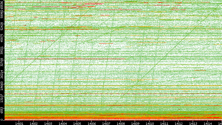 Dest. Port vs. Time