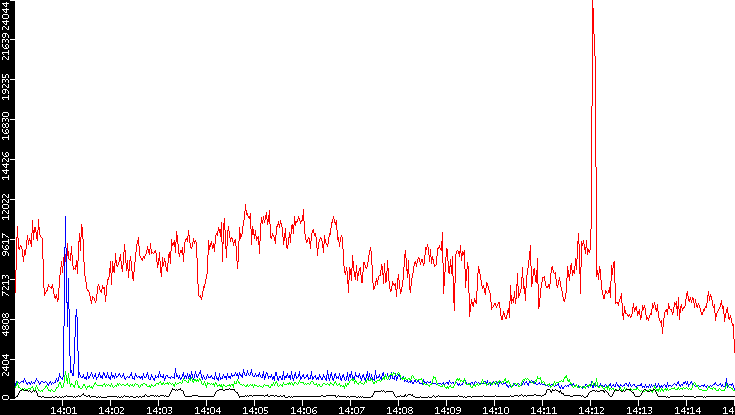 Nb. of Packets vs. Time