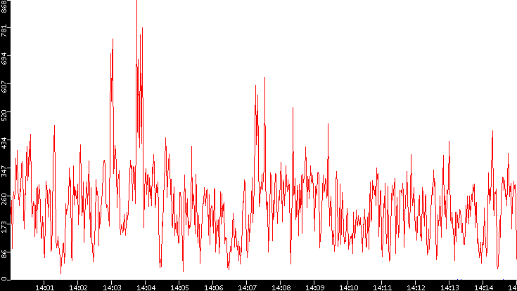 Nb. of Packets vs. Time