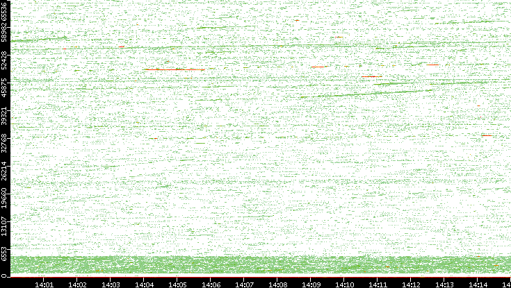 Src. Port vs. Time