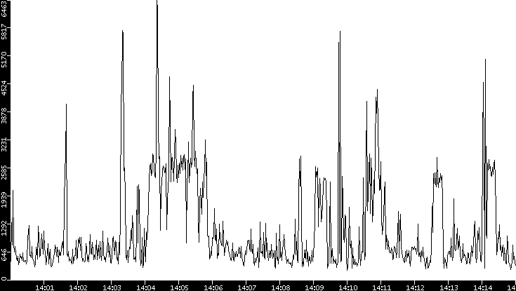 Throughput vs. Time