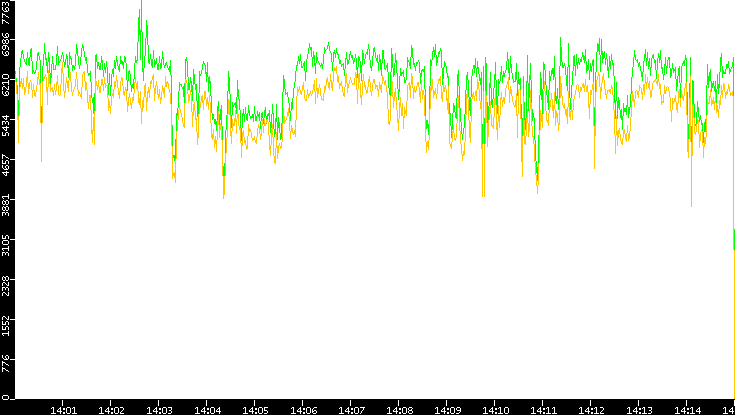 Entropy of Port vs. Time