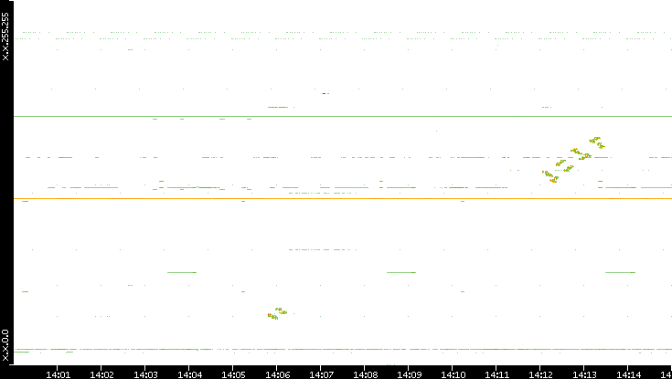 Dest. IP vs. Time