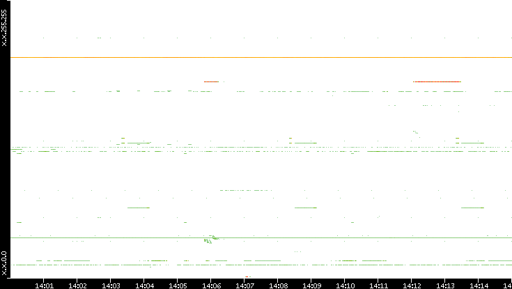 Src. IP vs. Time