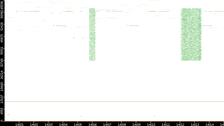 Src. Port vs. Time