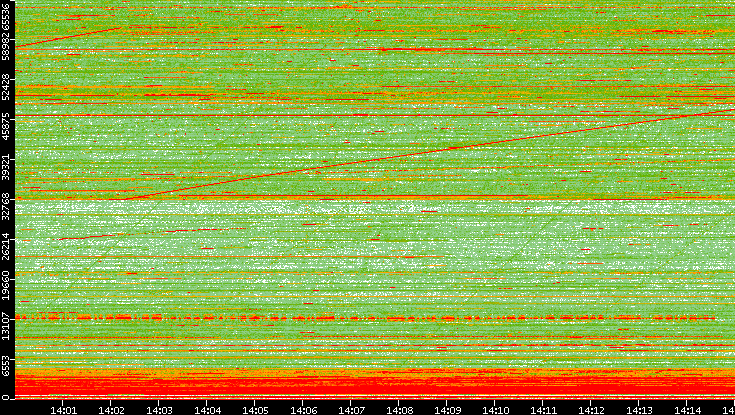 Dest. Port vs. Time