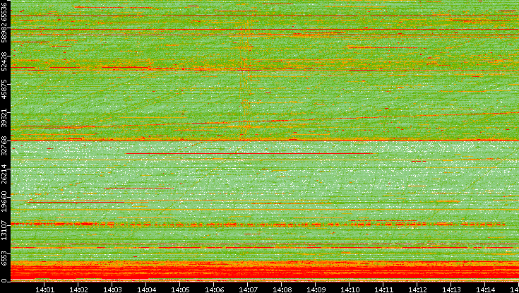 Src. Port vs. Time