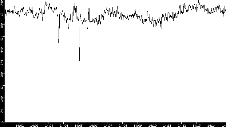 Average Packet Size vs. Time