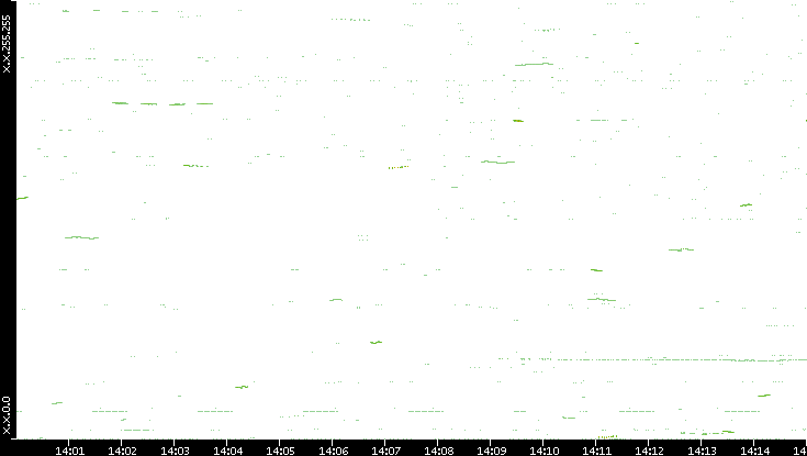 Dest. IP vs. Time