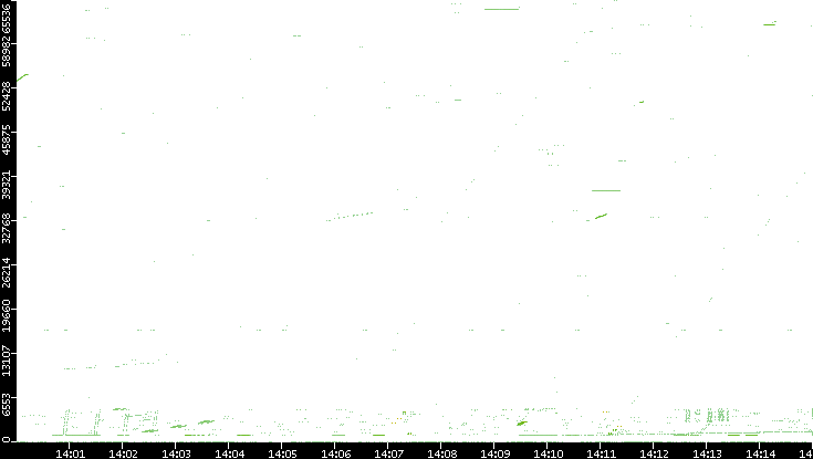 Src. Port vs. Time