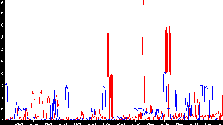 Nb. of Packets vs. Time