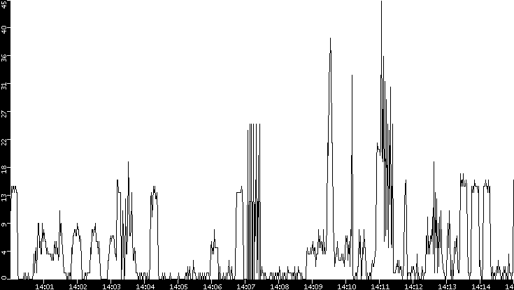 Throughput vs. Time