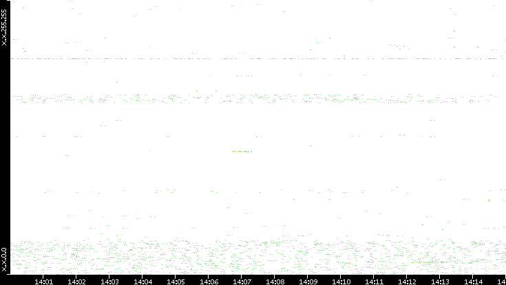 Dest. IP vs. Time