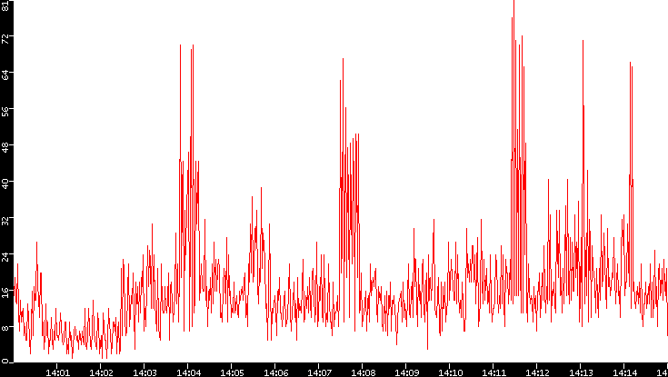 Nb. of Packets vs. Time