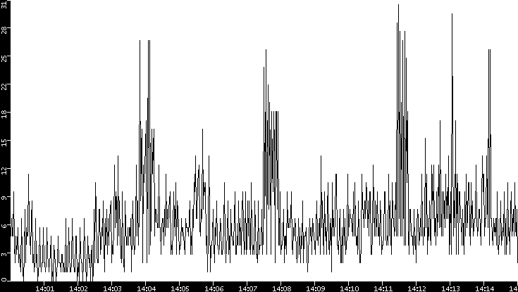 Throughput vs. Time