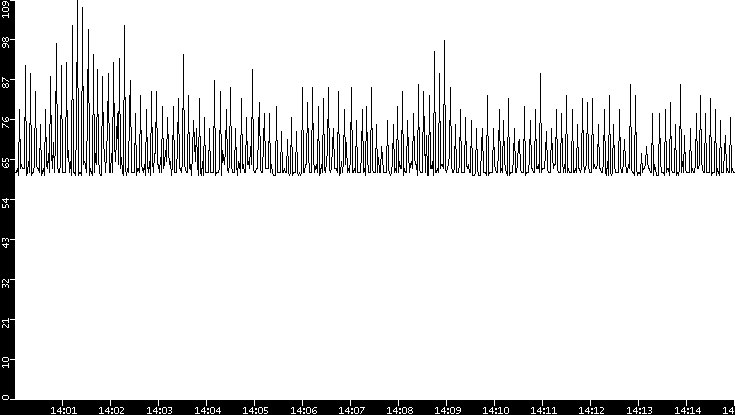 Average Packet Size vs. Time