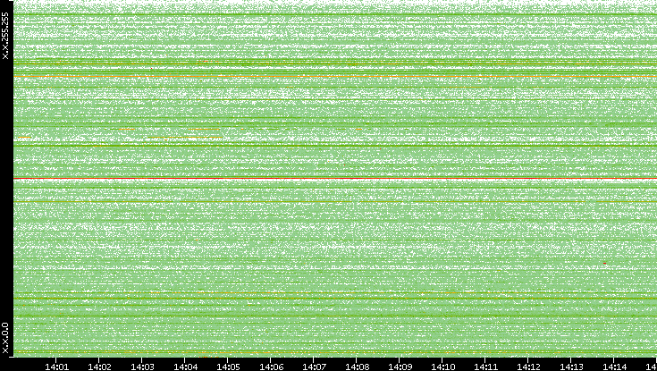 Src. IP vs. Time