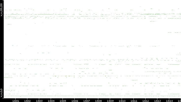 Src. IP vs. Time