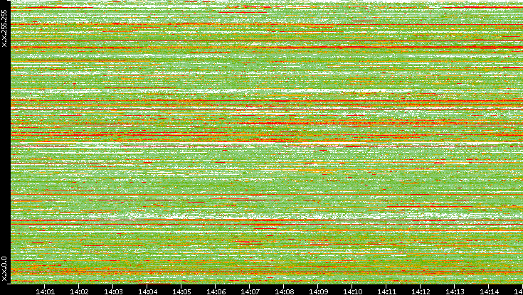 Src. IP vs. Time