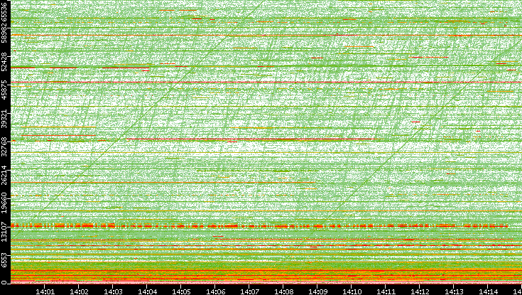 Dest. Port vs. Time