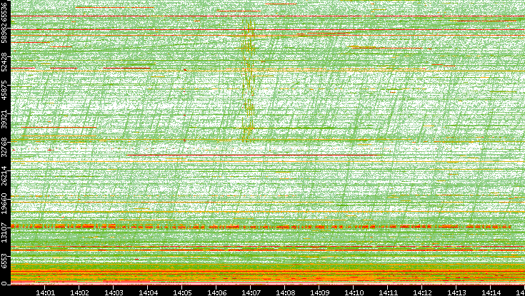 Src. Port vs. Time