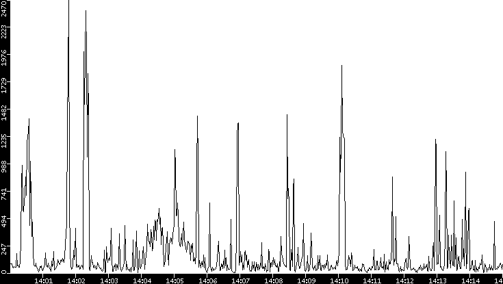 Throughput vs. Time