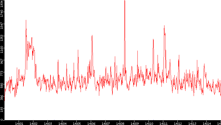 Nb. of Packets vs. Time