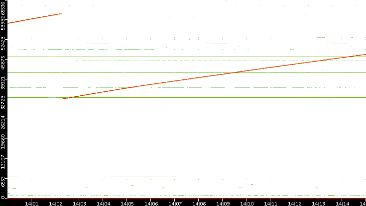 Dest. Port vs. Time