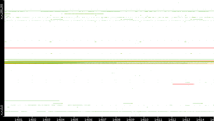 Src. IP vs. Time