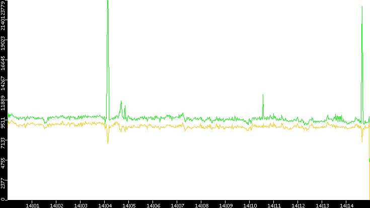 Entropy of Port vs. Time