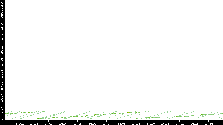 Dest. Port vs. Time