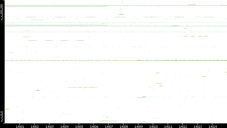 Src. IP vs. Time