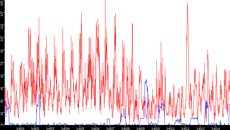 Nb. of Packets vs. Time