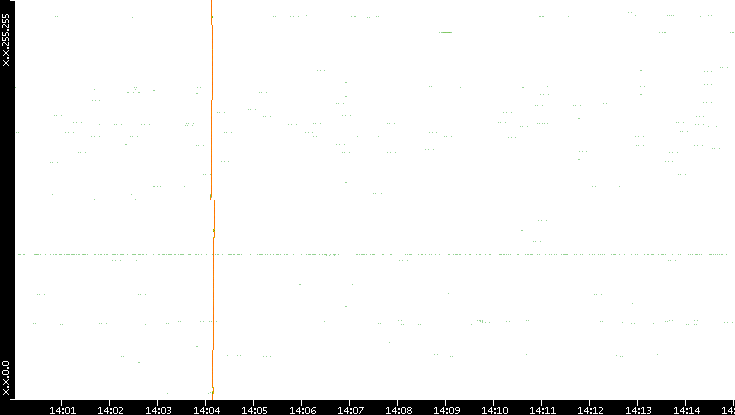 Dest. IP vs. Time