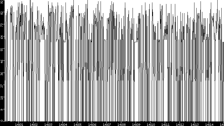 Average Packet Size vs. Time