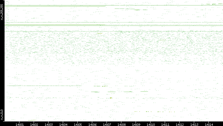 Dest. IP vs. Time