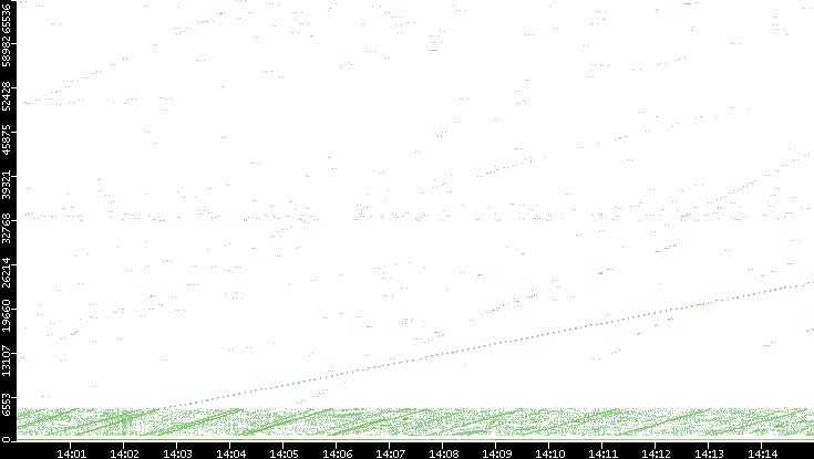 Src. Port vs. Time