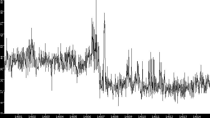 Throughput vs. Time