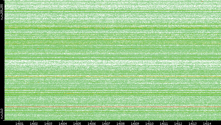 Src. IP vs. Time