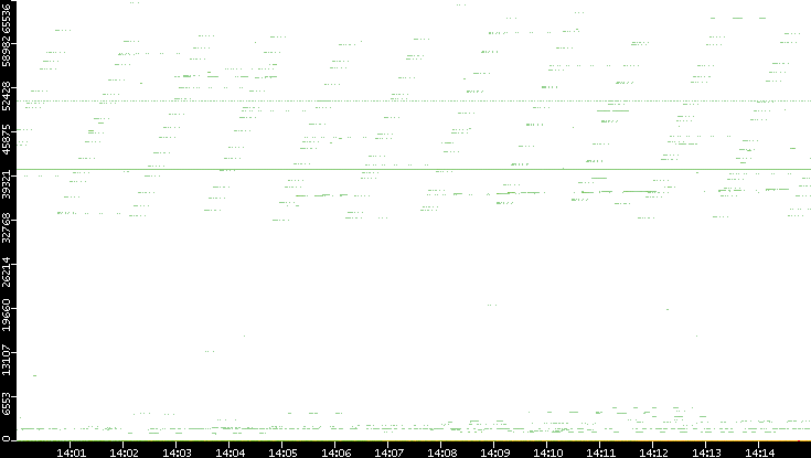 Src. Port vs. Time