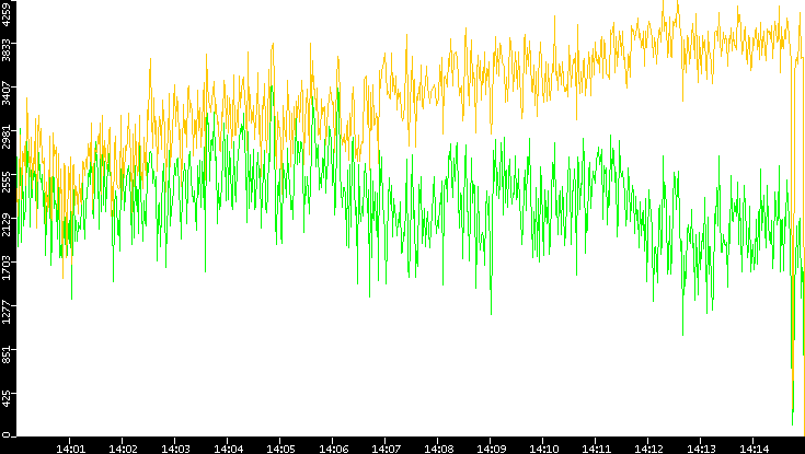 Entropy of Port vs. Time