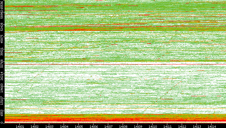 Dest. Port vs. Time