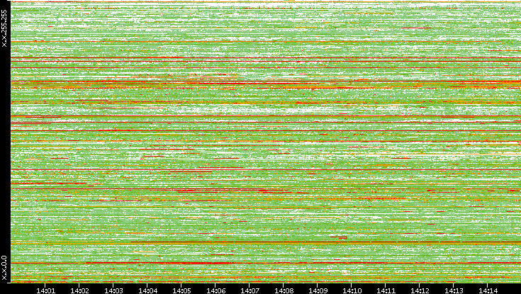 Src. IP vs. Time