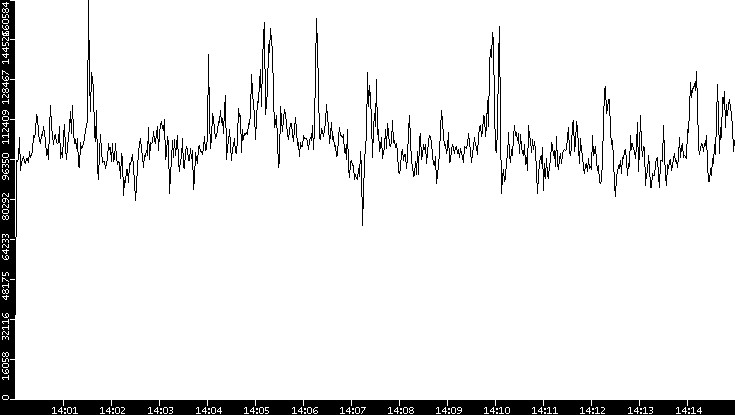 Throughput vs. Time