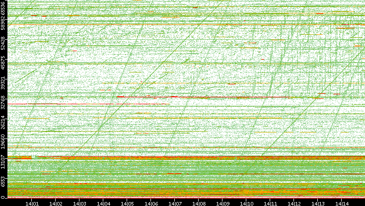 Dest. Port vs. Time