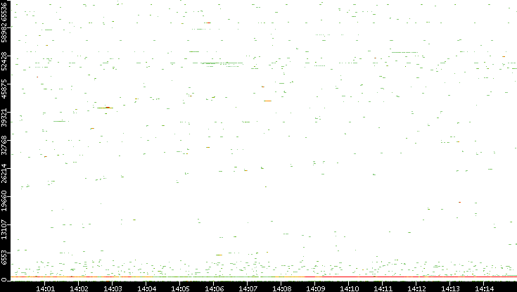 Dest. Port vs. Time