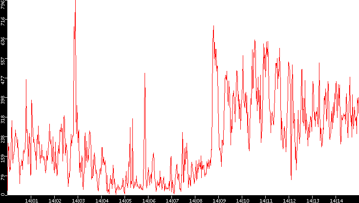 Nb. of Packets vs. Time