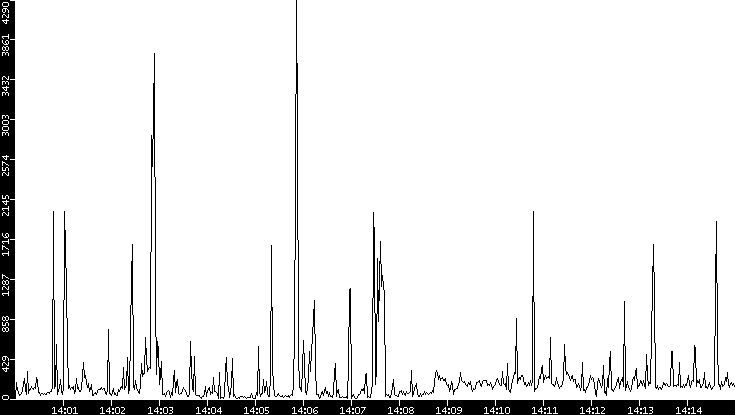 Throughput vs. Time